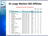 WRAL tops CBS ratings