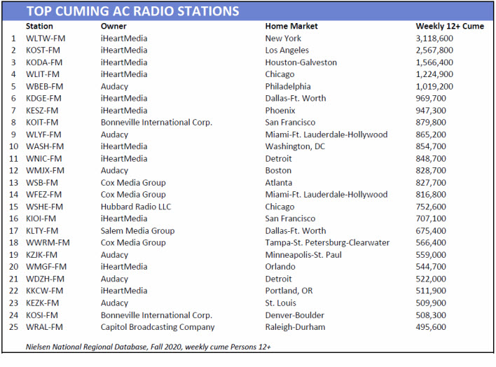 Top AC Cuming Stations